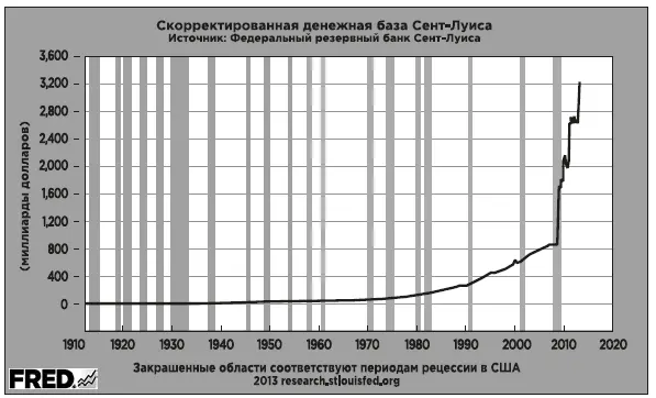 График основанный на данных FRED демонстрирует как в США после краха 2008 - фото 13