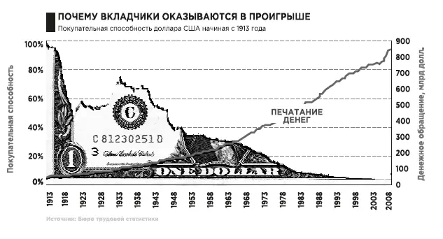 Инфляция лучше дефляции УРОКЕсли наступает дефляция долг становится более - фото 24