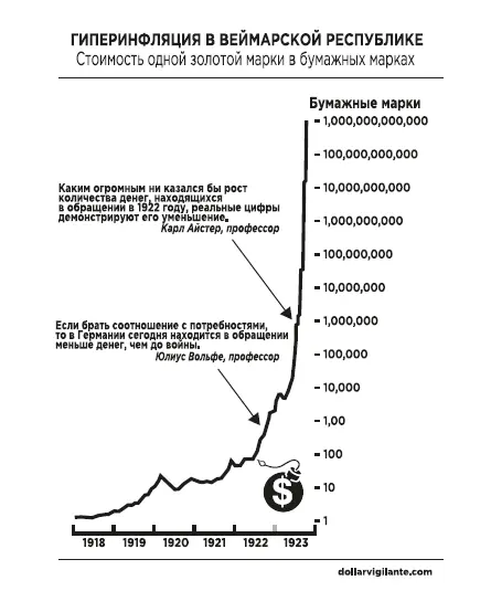 Сегодня Америка похоже повторяет путь гиперинфляции в Германии в 19181923 - фото 29