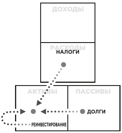Заметьте что у богатых денежные потоки направлены в графу активов УРОКИ - фото 46
