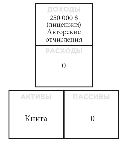 Актив книга создает бесконечную прибыльность в виде авторских отчислений - фото 49