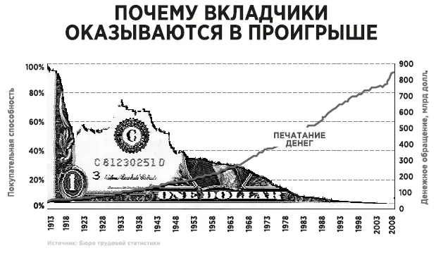 Печатание денег делало бедняков и людей среднего достатка беднее потому что - фото 72