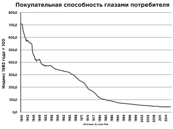 График демонстрирует как инфляция в Соединенных Штатах уменьшает покупательную - фото 76
