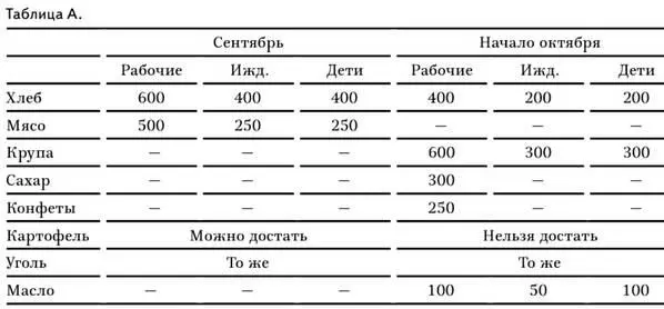 В годовщину революции 7 ноября всем был выдан праздничный набор состоявший из - фото 1