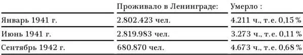 В сентябре месяце 1942 г смертность населения по возрастам характеризуется - фото 20
