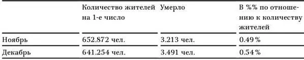 Из числа умерших в декабре мужчин 942 чел т е 27 женщин 2549 чел т - фото 23