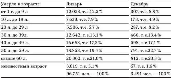 Всего за 1942 год в Ленинграде зарегистрировано умерших 463749 чел За - фото 24