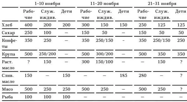 Дети получали десяток яиц или 120 г яичного порошка в декаду В День революции - фото 4