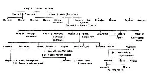 6 Династия Комнинов 10811185 7 Династия Ангелов 11851204 8 Династия - фото 71