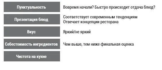 Рисунок 8 ЧТО ОЦЕНИВАЕТ РЕСТОРАТОР НА ДЕГУСТАЦИИ На рисунке 8 отражены - фото 22