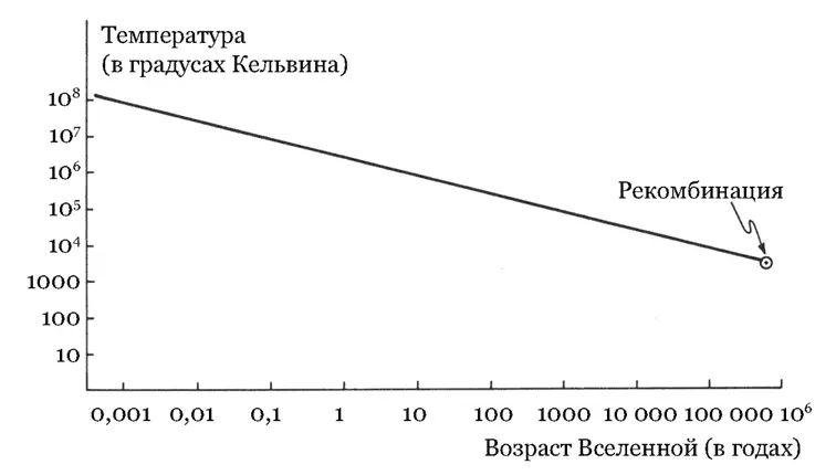 Рис 8 Радиационнодоминированная стадия Здесь изображена зависимость - фото 19