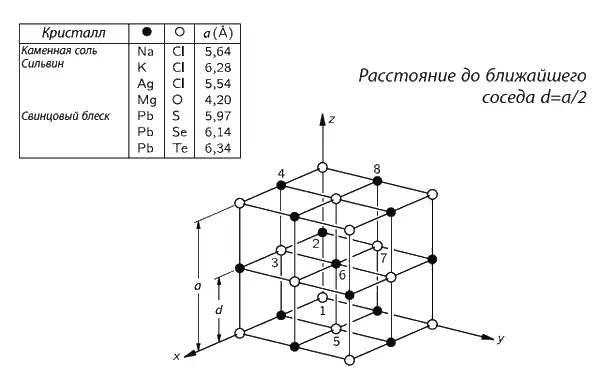 Фиг 17 Структура кристалла соли Строго говоря кристалл состоит не из - фото 7