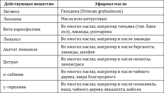 Секрет противовирусного действия эфирных масел заключается возможно в их - фото 7