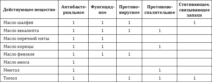 Другие эфирные масла с сильным антибиотическим действием которых нет в - фото 8