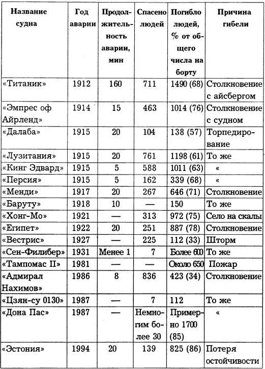 КАТАСТРОФЫ МАЛОТОННАЖНЫХ СУДОВ 1116 августа 1979 г проводилась парусная - фото 2