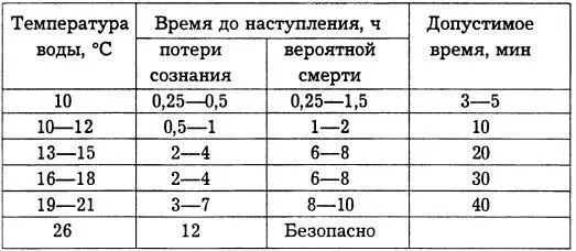 Для оказания эффективной помощи пострадавшим нужно знать симптомы каждой стадии - фото 4