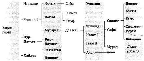 Схема 2 Династия Гиреев Скорее всего тогда же выехали а не родились уже в - фото 5