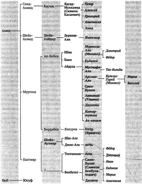Схема 5 Астраханская династия В сентябре 1532 г пожалован Серпуховом и - фото 6