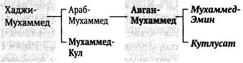Схема 5 Хивинская династия В 1603 г в Ургенче Юргенче Ургендже после - фото 8