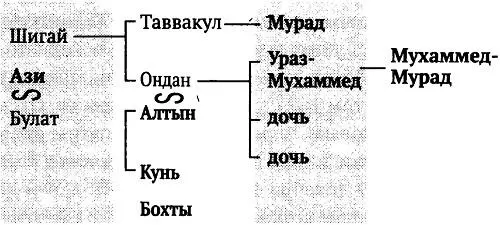 Схема 6 Казахская династия В 1594 г УразМухаммед начинает играть заметную - фото 9