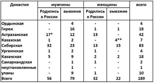 Таблица 1 Сводные данные о Чингисидах В данное число мы не включаем внука - фото 10