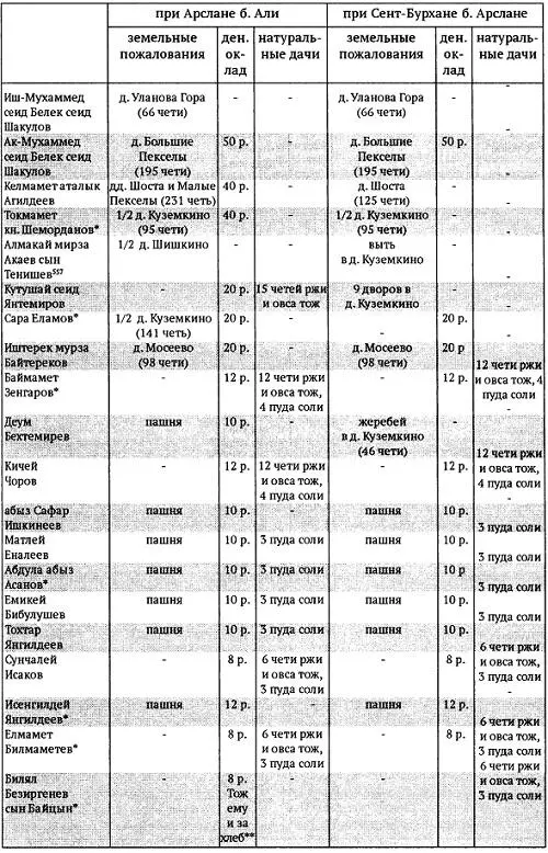 Таблица 2 Дворы Арслана б Али и СеитБурхана б Арслана РГАДА Ф 131 Oп - фото 13