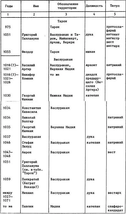 Византийские администраторы в Армении в XXI вв 1094 В таблицу не вошли - фото 4