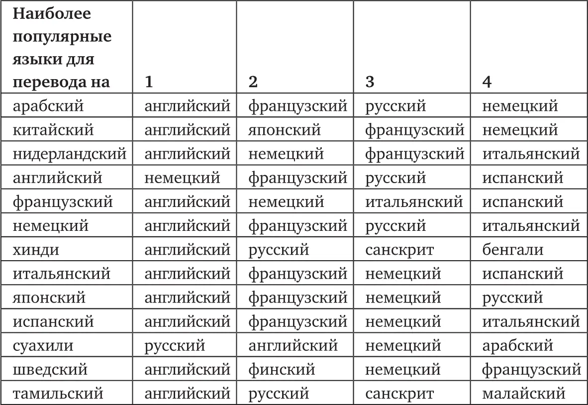 Очевидно что английский французский и немецкий повсеместно доминируют в - фото 31