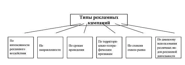 Рис 2 Классификация рекламных кампаний Особенности и задачи рекламы на - фото 4