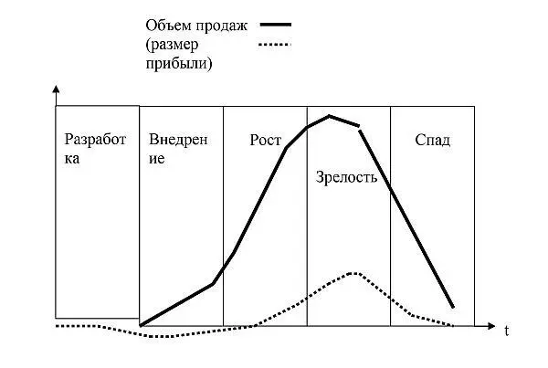 Рис 3 Жизненный цикл товара Задачи рекламы на стадиях ЖЦТ 1 Разработка - фото 5