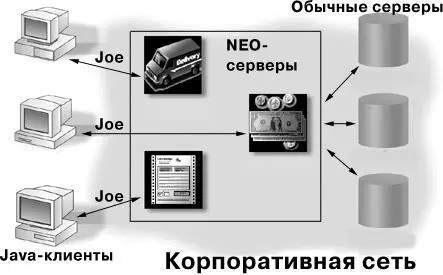 Рис 8 Распределение ролей между Java Joe и NEO Таким образом сложилась - фото 8
