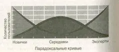 Такой разрыв между образом пользователей сложившимся у разработчиков и - фото 49