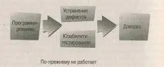 Как я уже говорил создание кода по отношению к проектированию все равно что - фото 57