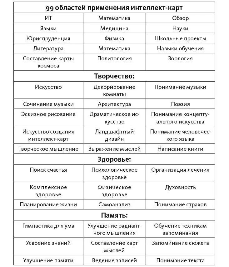 Тренировка по созданию интеллекткарты Это упражнение направлено на - фото 34