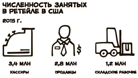 Источник Retail Trade DATAUSA Так что все ретейлеры и их сотрудники - фото 14