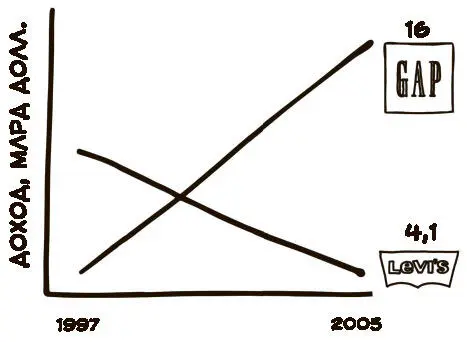 Источники Ежегодные финансовые отчеты Gap Inc 1998 и 2006 гг официальный - фото 16