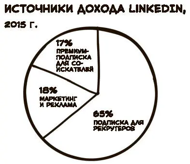 Источник LinkedIn Corporate Communications Team LinkedIn Announces Fourth - фото 30