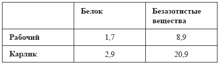 Из этой таблицы видно 1 что карлик съедает втрое больше пищи чем - фото 5