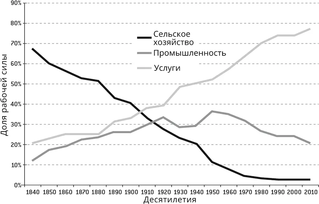 Рисунок 2 Распределение рабочей силы по секторам в США 18402010е годы - фото 2