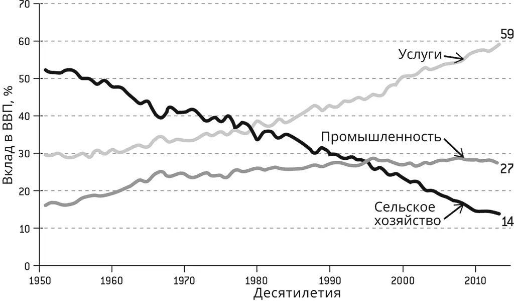 Рисунок 3 Вклад отраслей экономики в ВВП в процентах в Индии Число рабочих - фото 3