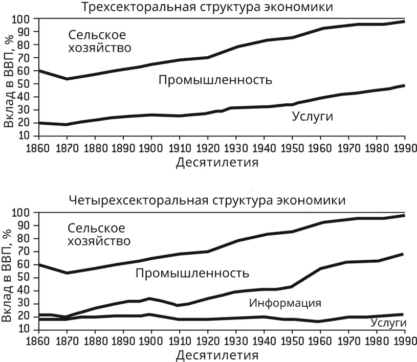 Рисунок 4 Информация как составляющая экономики Как мы видим даже в 1990 - фото 4