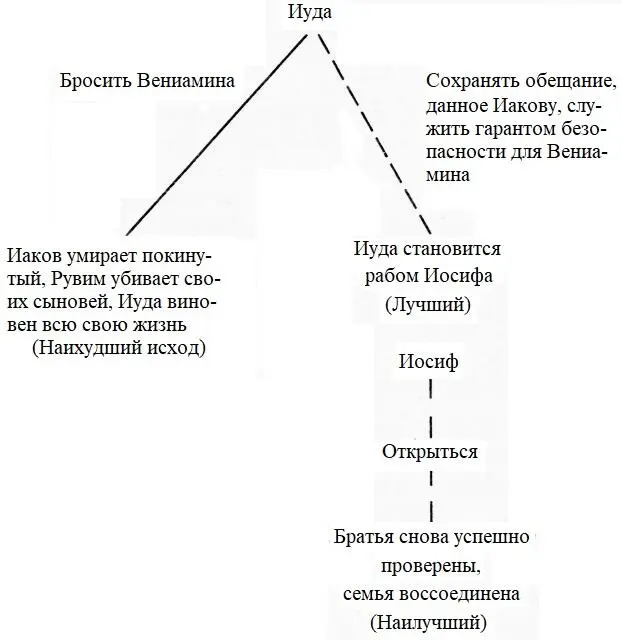 Ключ　 Выбор исходов для Иуды Я предполагаю что без предварительного знания - фото 23
