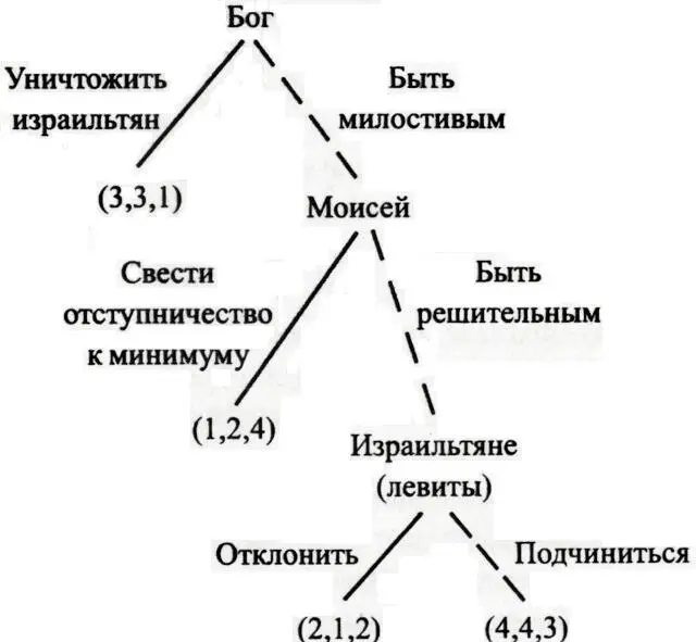 Ключ x у z Бог Моисей израильтяне 4 наилучший вариант 3 почти - фото 27