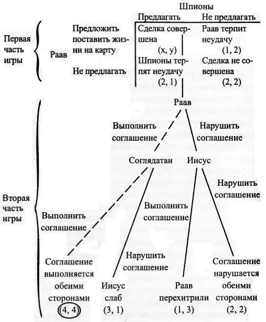Ключ x у Раав соглядатаиИисус 4 наилучший вариант 3 почти - фото 29