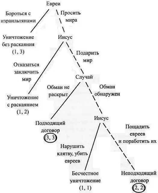 Ключ x у Евреи Иисус 3 лучший вариант 2 средний 1 худший - фото 30