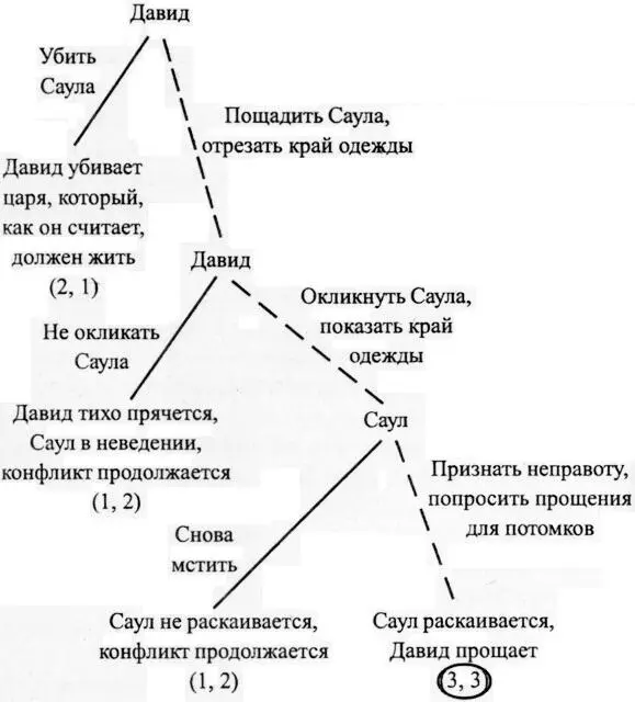 Ключ x y Давид Саул 3 лучший вариант 2 средний 1 худший - фото 35