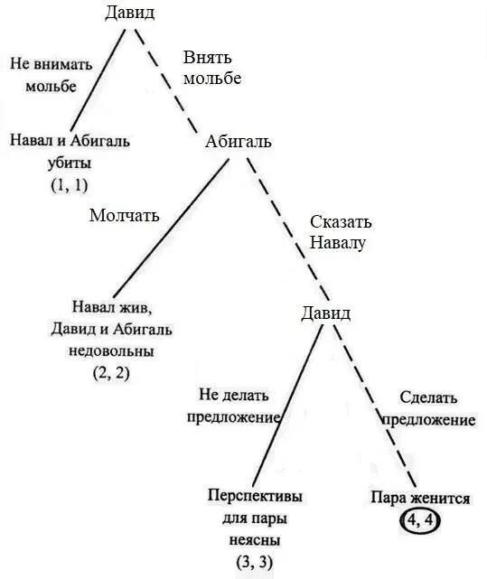 Ключ x y Давид Саул 3 лучший вариант 2 средний 1 худший - фото 37