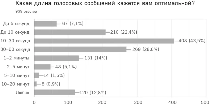 Четверть опрошенных рассчитывает на быстрый ответ когда отправляют голосовые - фото 32