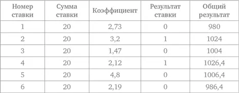 Итак ставя по 2 мы спокойно получаем 53 прибыли или 53 от банка Не - фото 39