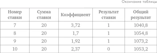 Итак ставя по 2 мы спокойно получаем 53 прибыли или 53 от банка Не - фото 40